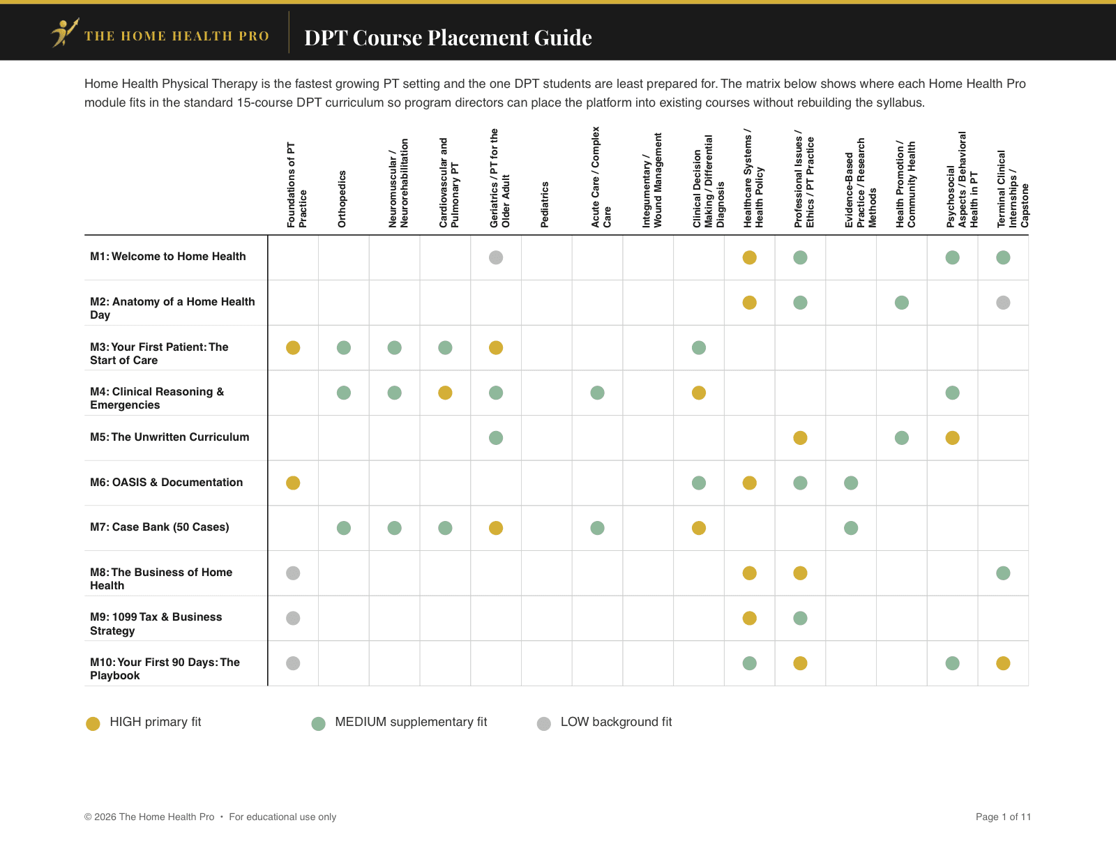 DPT Course Placement Guide cover showing the course fit matrix across 10 modules and 15 DPT courses